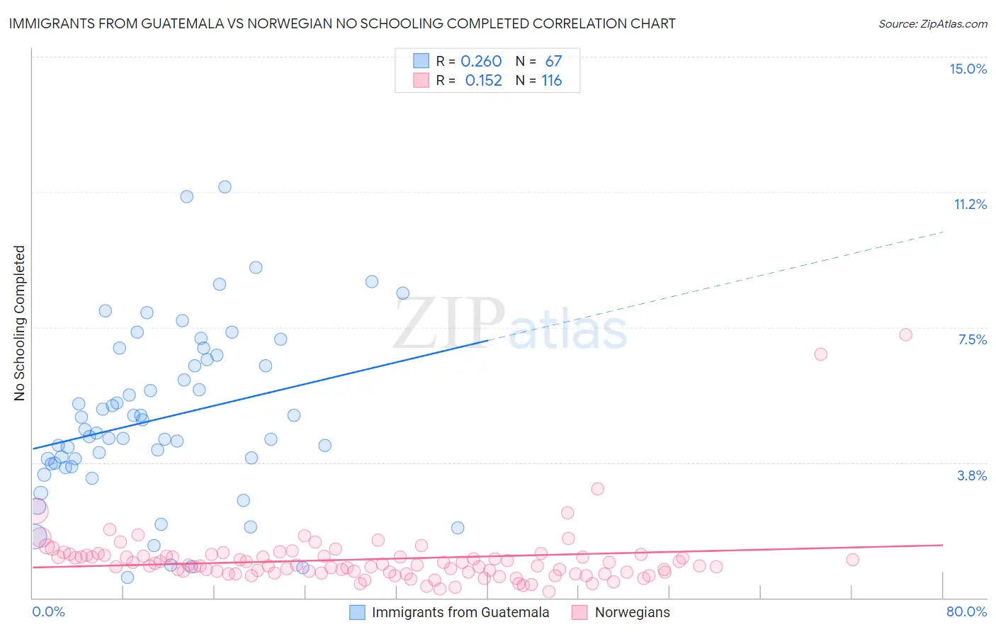 Immigrants from Guatemala vs Norwegian No Schooling Completed