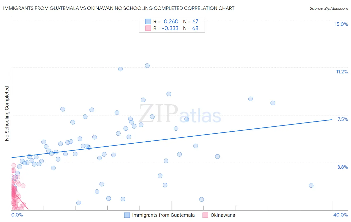 Immigrants from Guatemala vs Okinawan No Schooling Completed