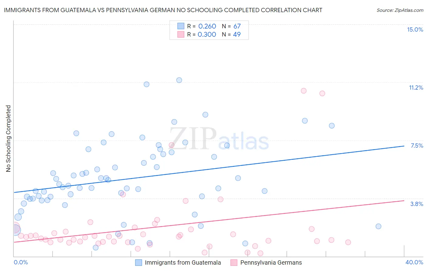 Immigrants from Guatemala vs Pennsylvania German No Schooling Completed