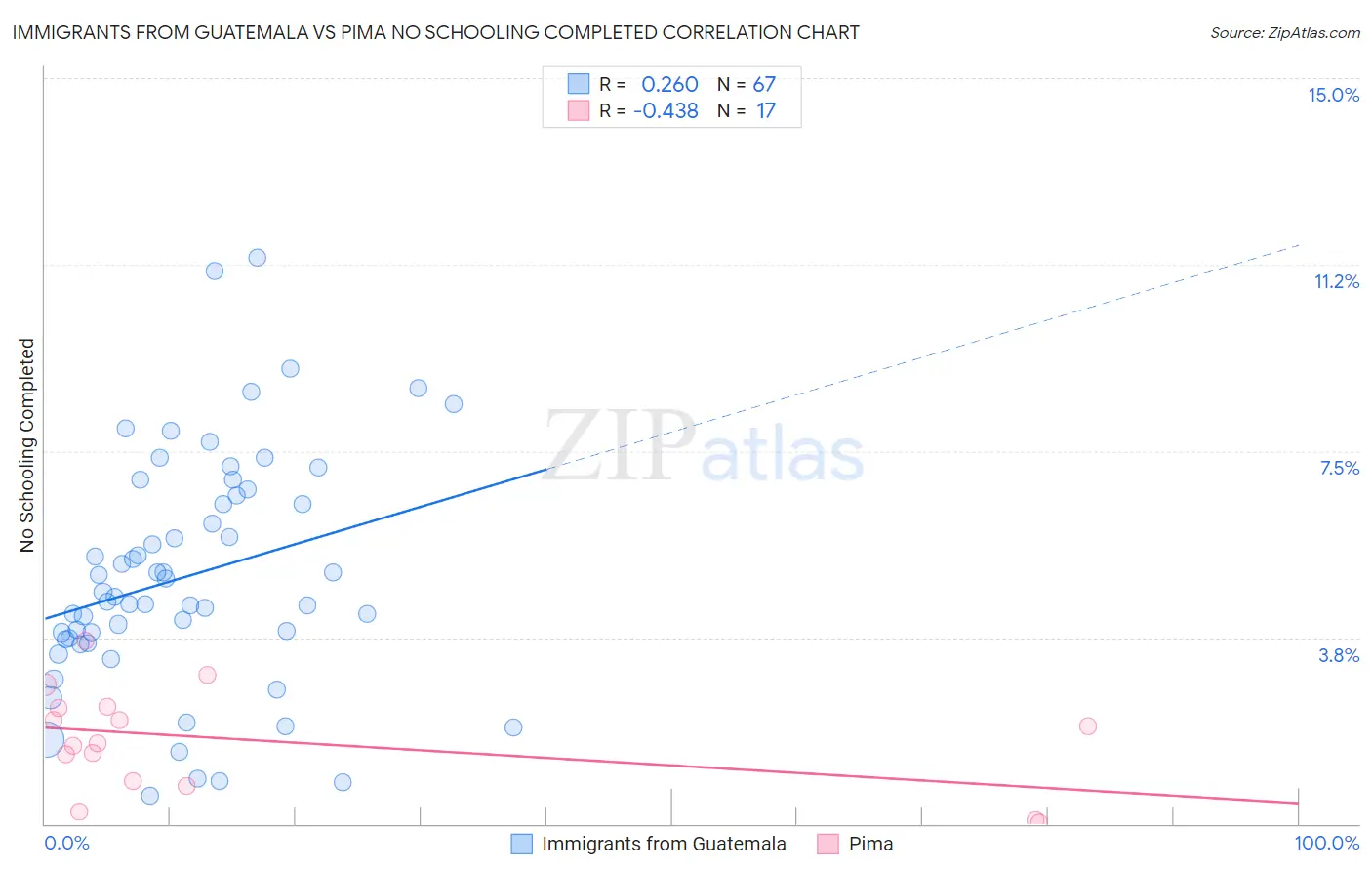 Immigrants from Guatemala vs Pima No Schooling Completed