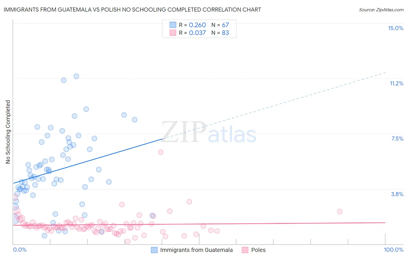 Immigrants from Guatemala vs Polish No Schooling Completed