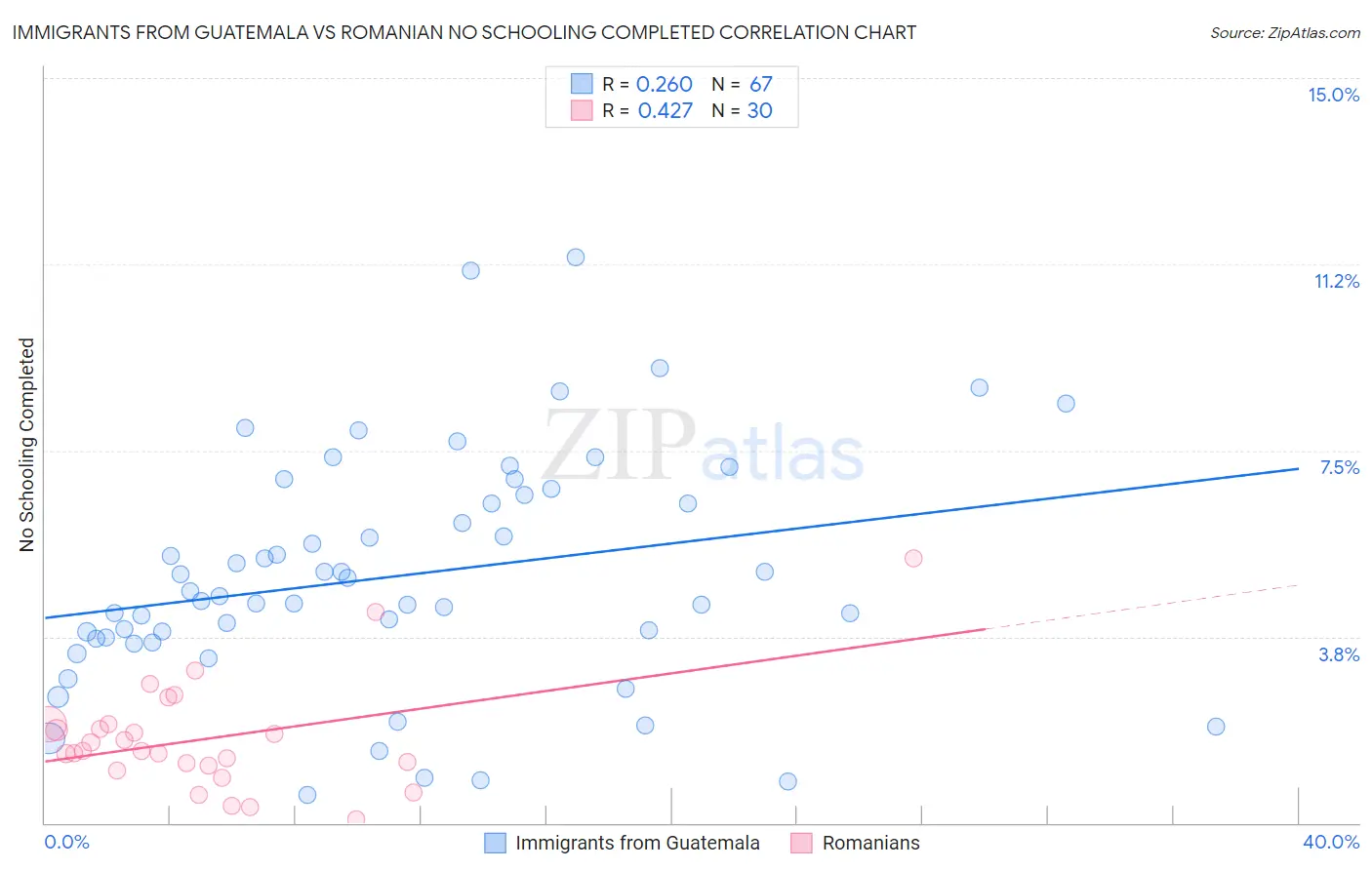 Immigrants from Guatemala vs Romanian No Schooling Completed