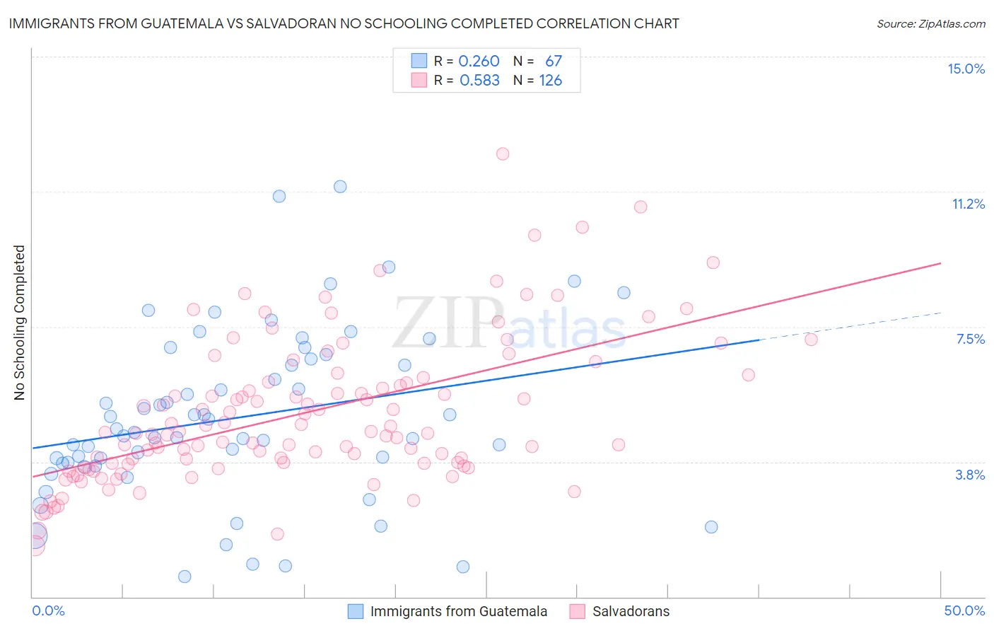 Immigrants from Guatemala vs Salvadoran No Schooling Completed