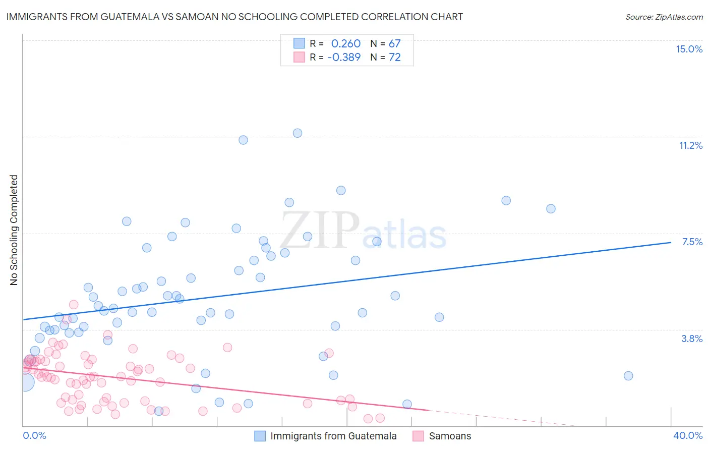 Immigrants from Guatemala vs Samoan No Schooling Completed