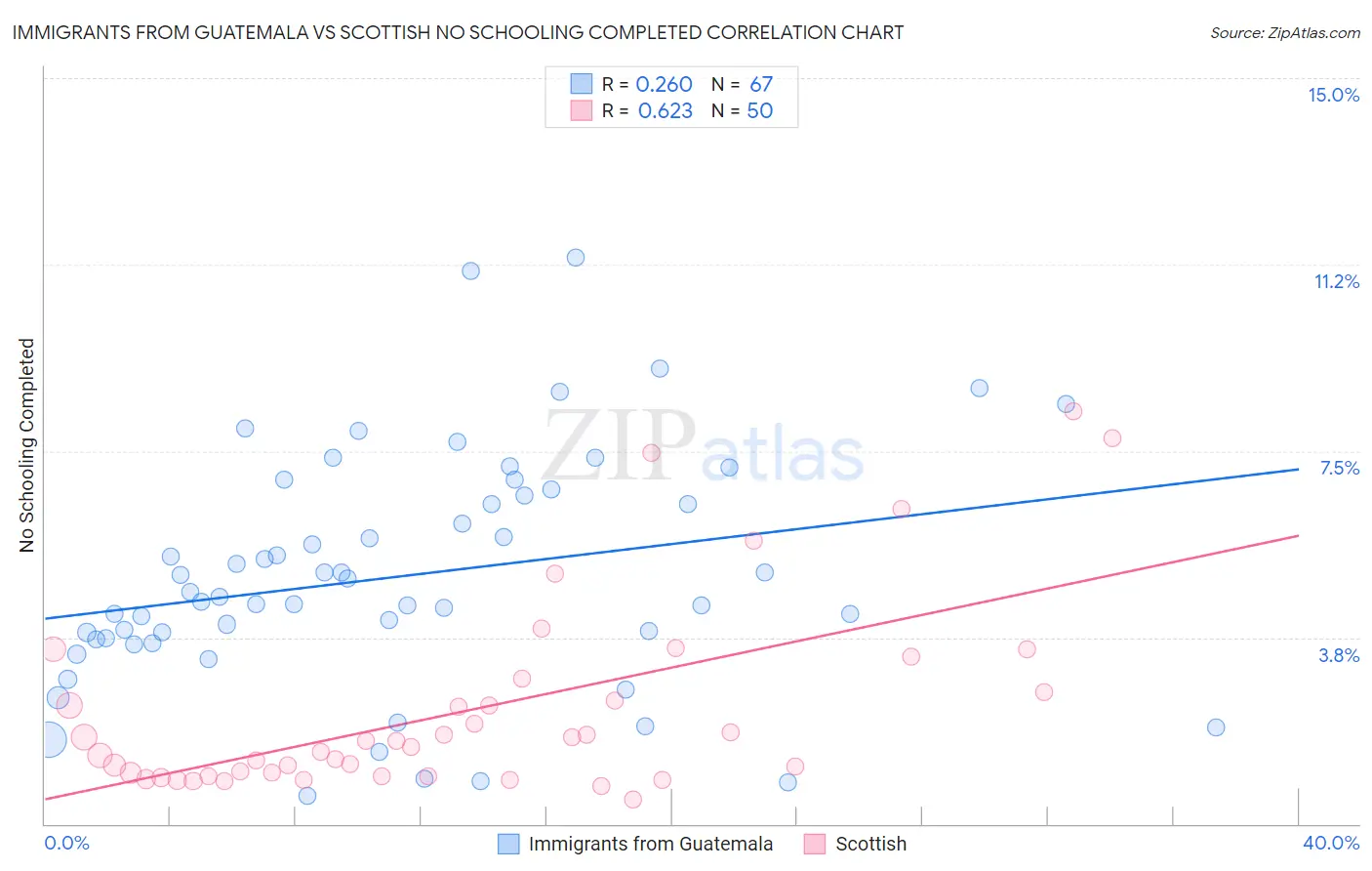 Immigrants from Guatemala vs Scottish No Schooling Completed