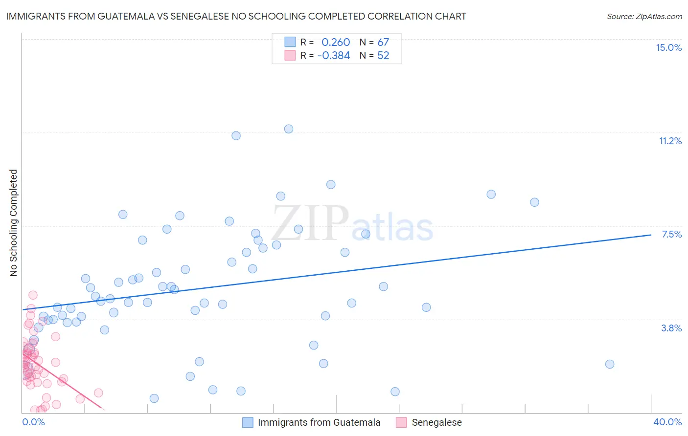 Immigrants from Guatemala vs Senegalese No Schooling Completed