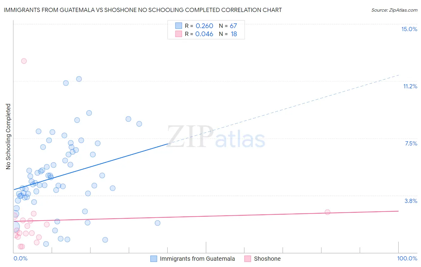 Immigrants from Guatemala vs Shoshone No Schooling Completed