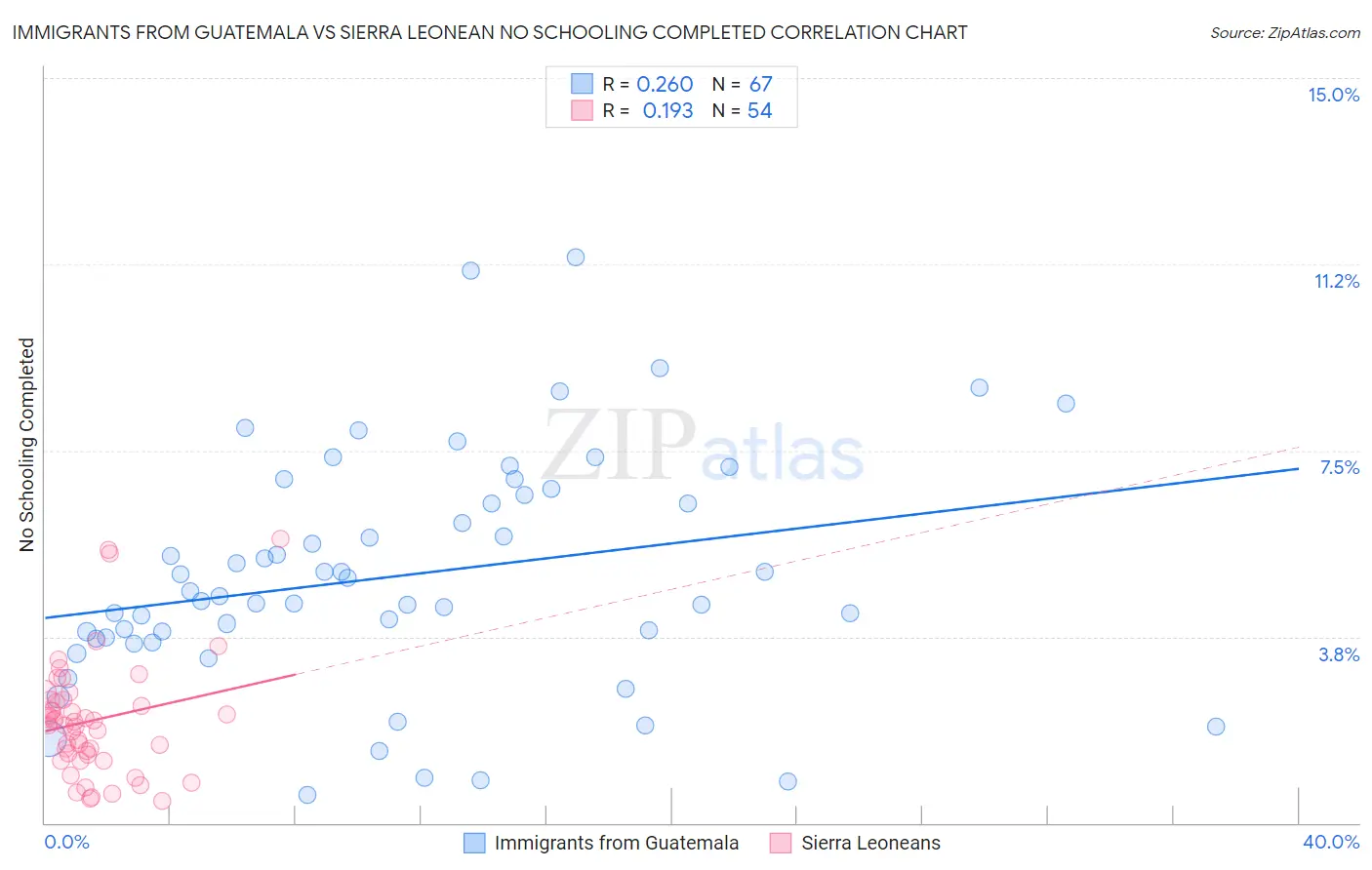 Immigrants from Guatemala vs Sierra Leonean No Schooling Completed