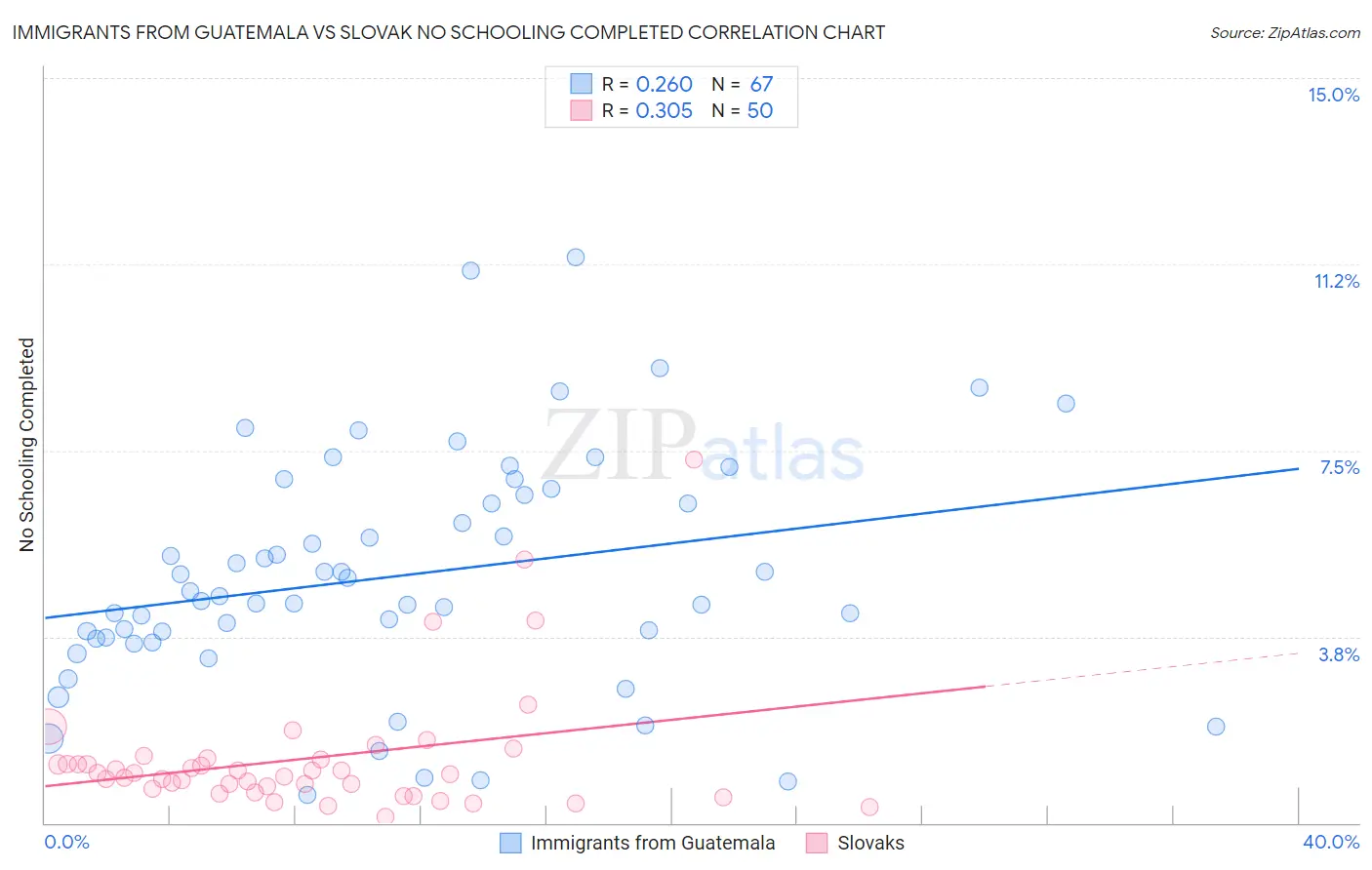 Immigrants from Guatemala vs Slovak No Schooling Completed