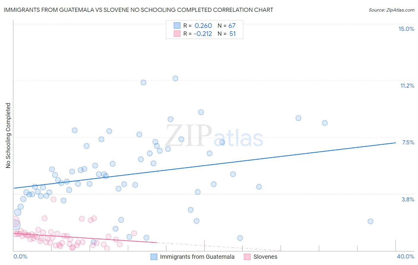 Immigrants from Guatemala vs Slovene No Schooling Completed