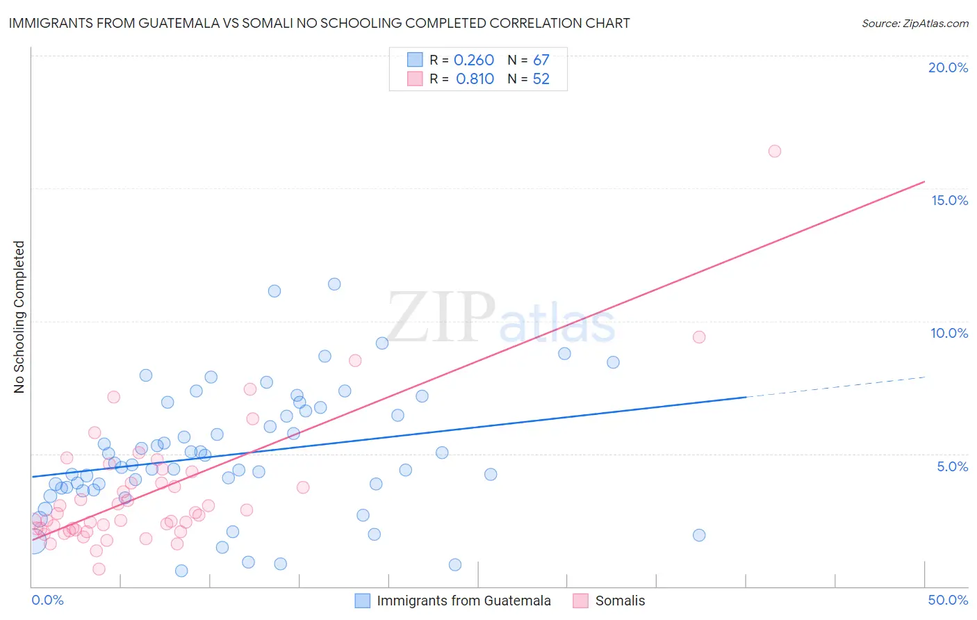 Immigrants from Guatemala vs Somali No Schooling Completed