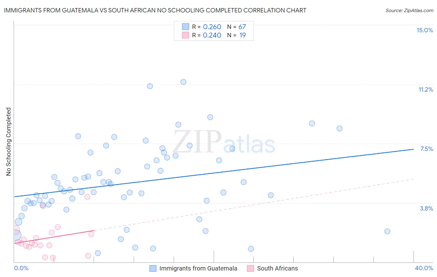 Immigrants from Guatemala vs South African No Schooling Completed