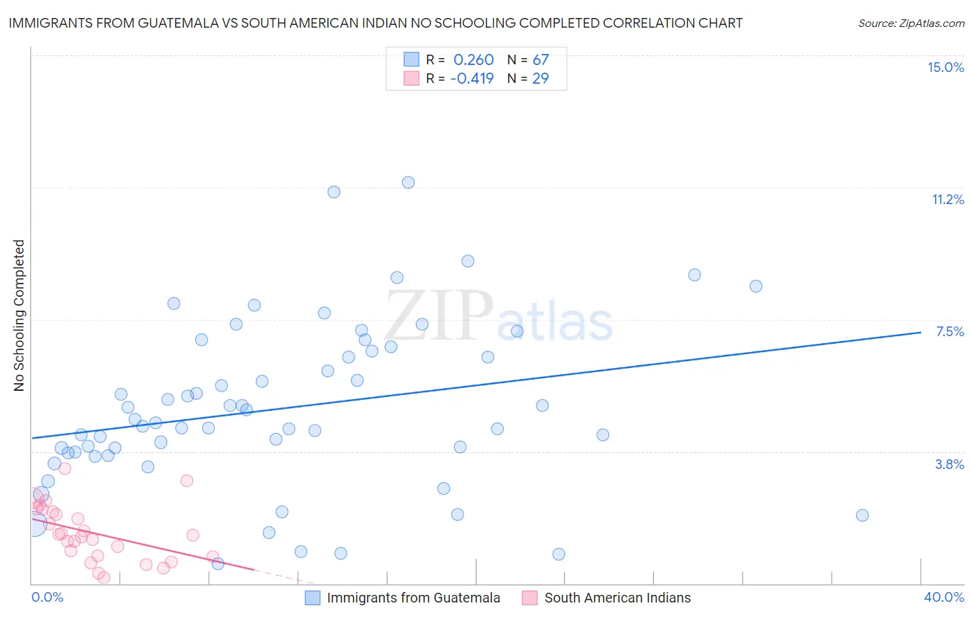 Immigrants from Guatemala vs South American Indian No Schooling Completed