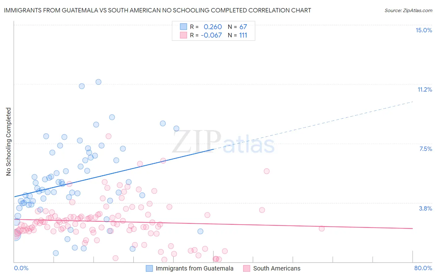 Immigrants from Guatemala vs South American No Schooling Completed