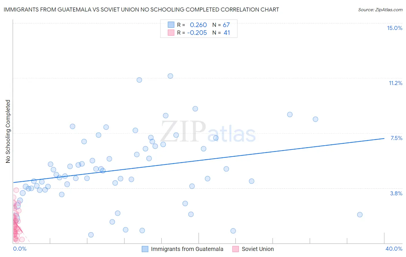 Immigrants from Guatemala vs Soviet Union No Schooling Completed