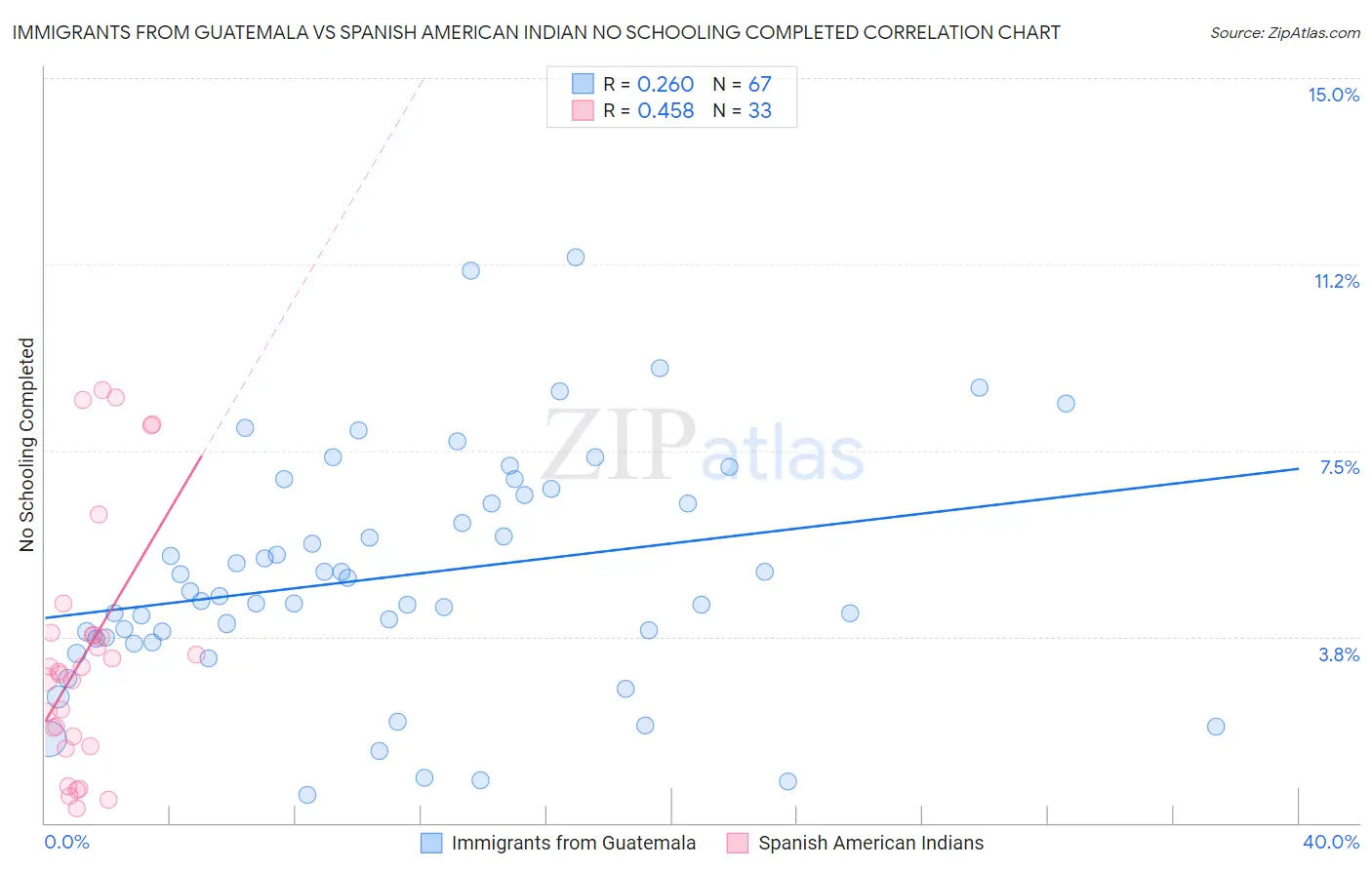 Immigrants from Guatemala vs Spanish American Indian No Schooling Completed