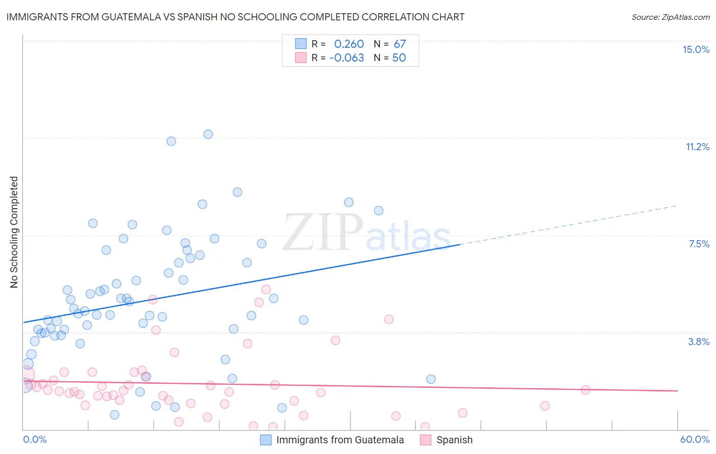 Immigrants from Guatemala vs Spanish No Schooling Completed