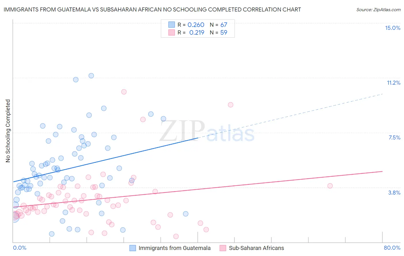 Immigrants from Guatemala vs Subsaharan African No Schooling Completed