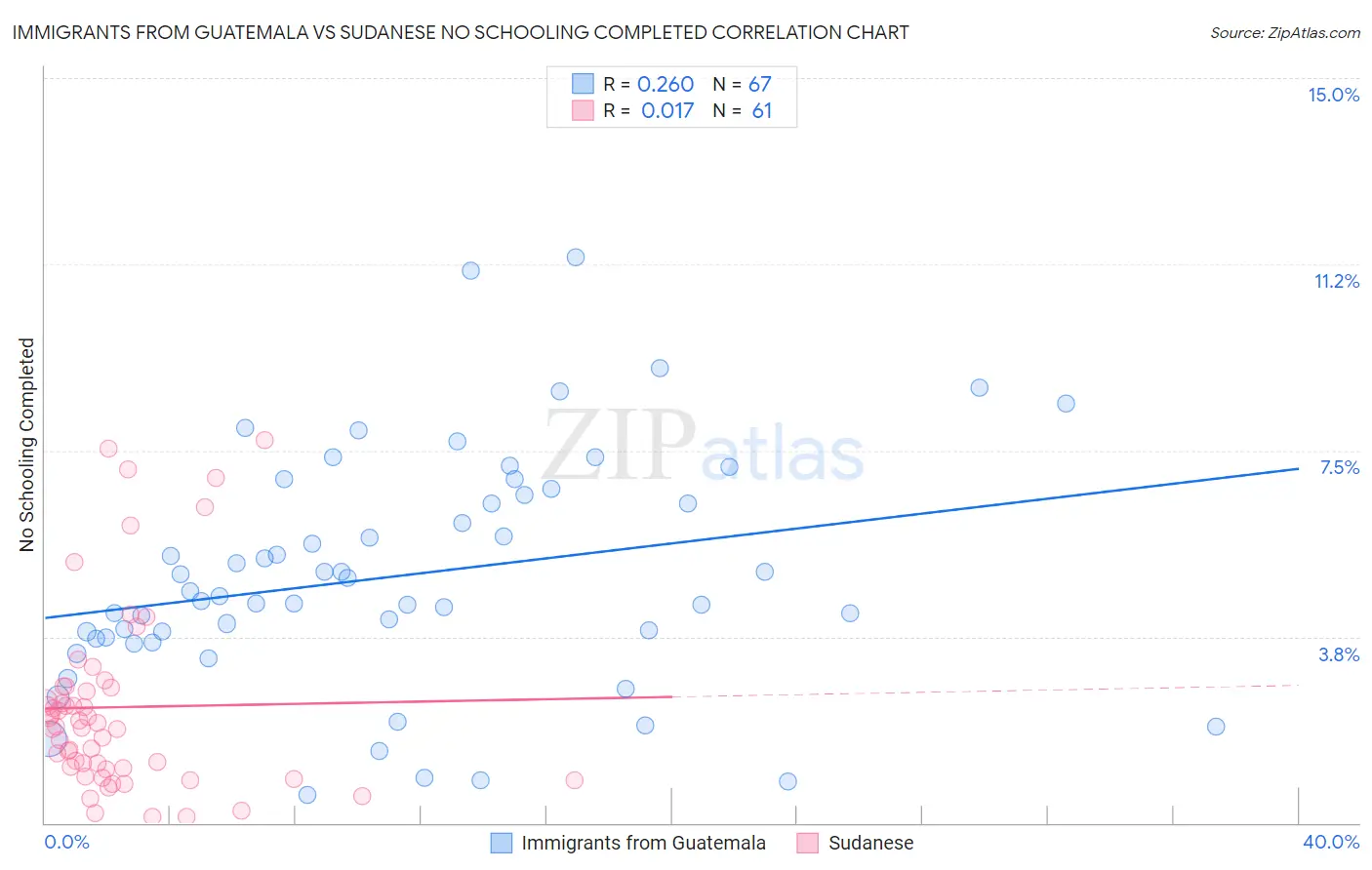 Immigrants from Guatemala vs Sudanese No Schooling Completed