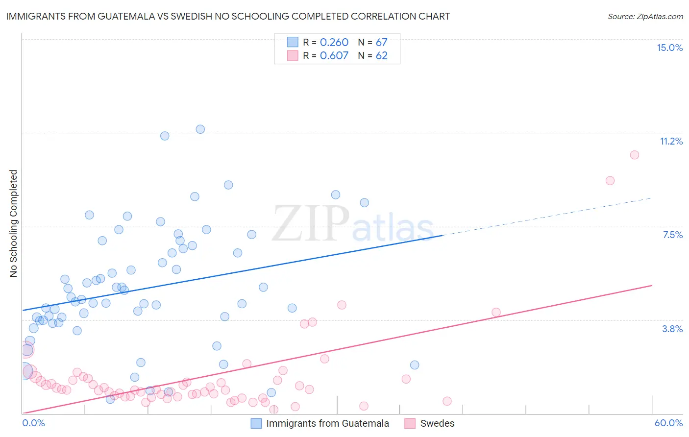 Immigrants from Guatemala vs Swedish No Schooling Completed