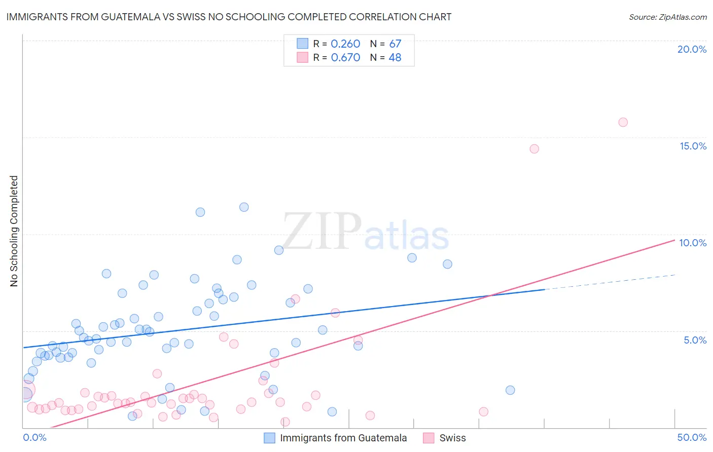 Immigrants from Guatemala vs Swiss No Schooling Completed