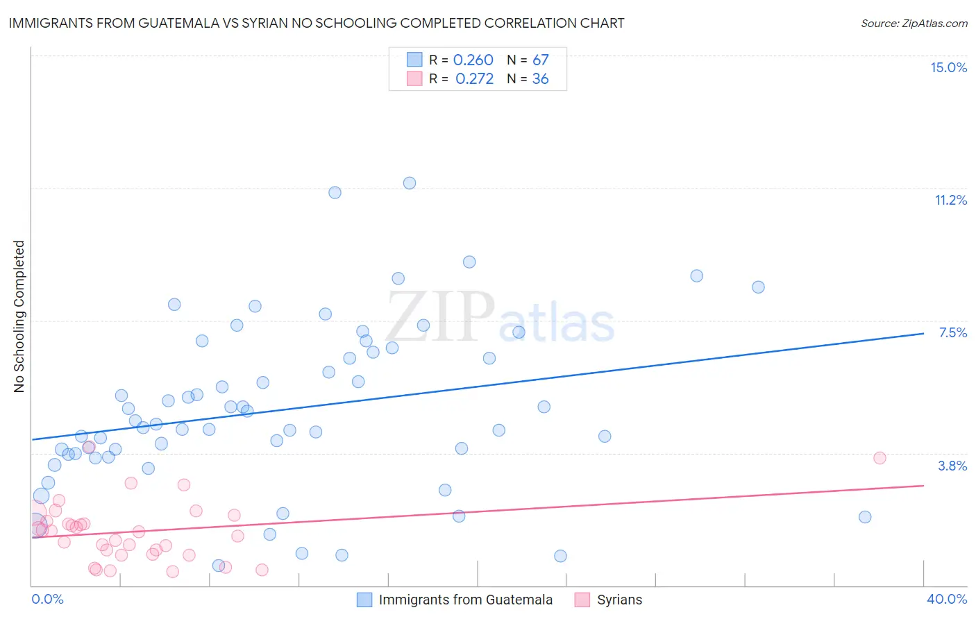 Immigrants from Guatemala vs Syrian No Schooling Completed