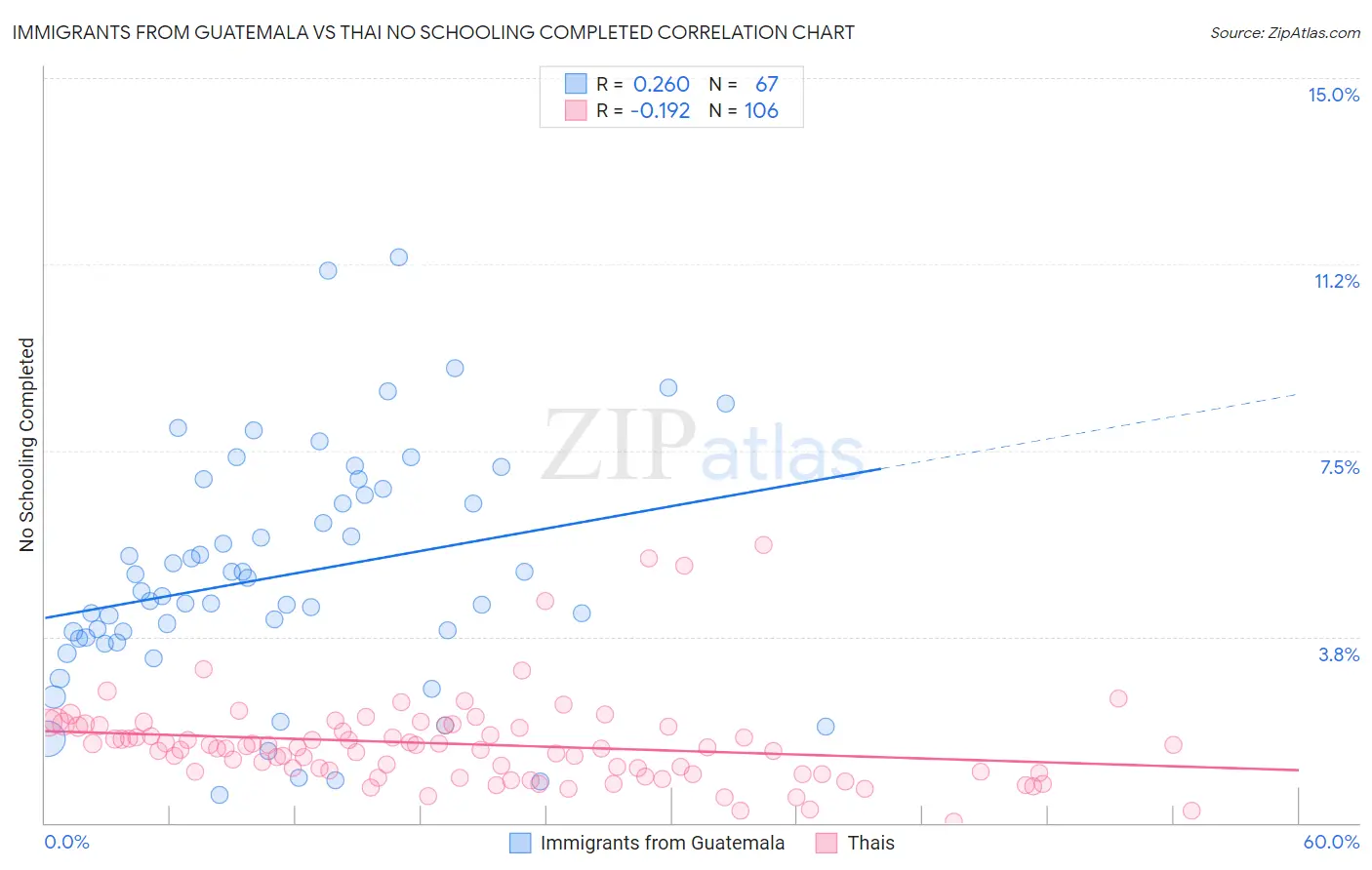 Immigrants from Guatemala vs Thai No Schooling Completed