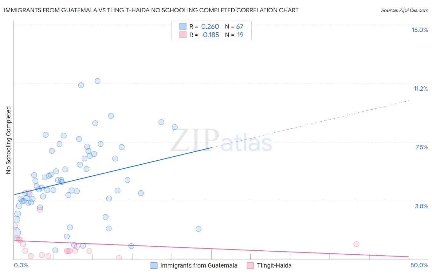 Immigrants from Guatemala vs Tlingit-Haida No Schooling Completed