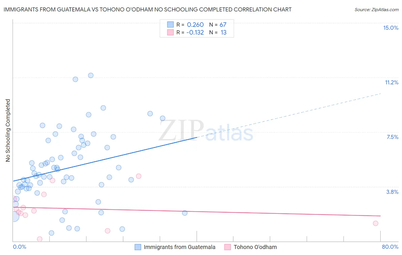 Immigrants from Guatemala vs Tohono O'odham No Schooling Completed