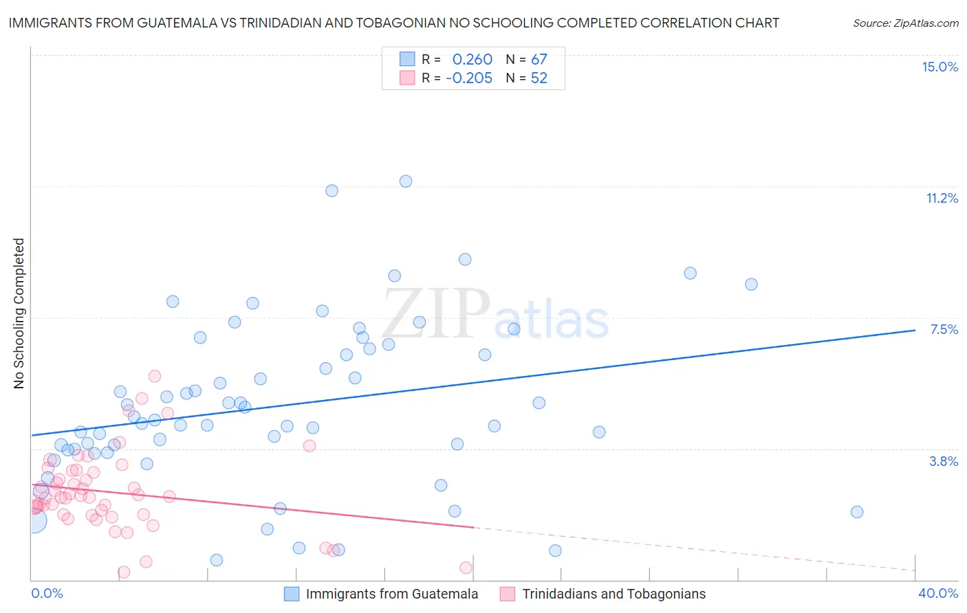 Immigrants from Guatemala vs Trinidadian and Tobagonian No Schooling Completed