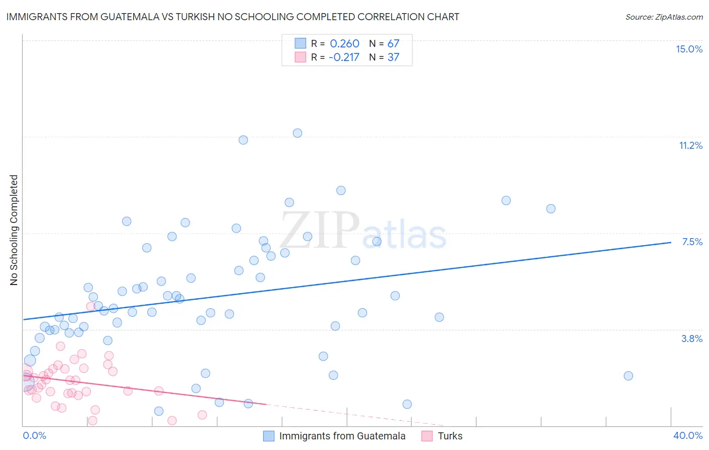 Immigrants from Guatemala vs Turkish No Schooling Completed