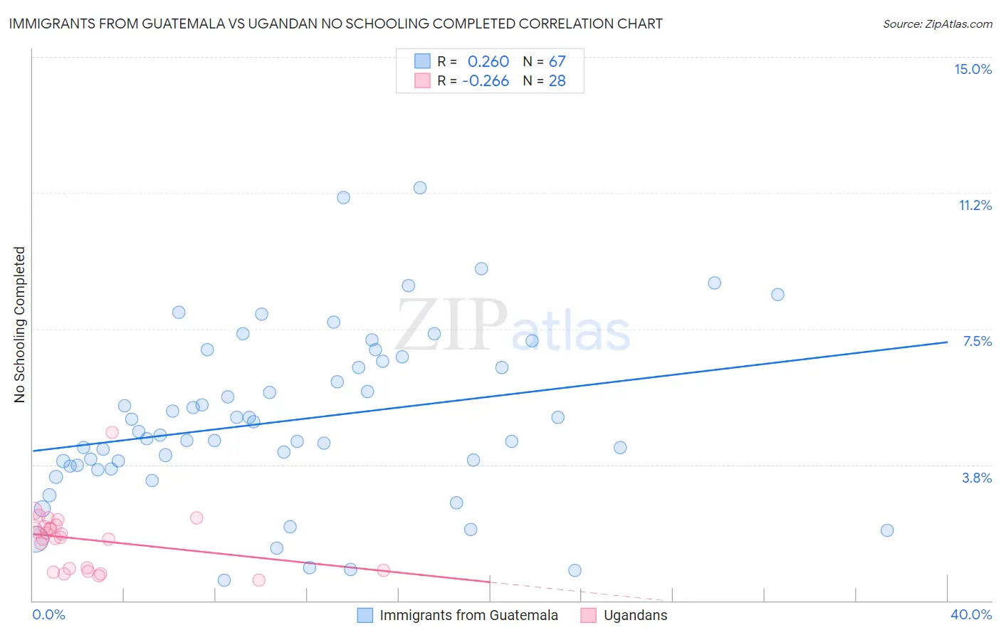 Immigrants from Guatemala vs Ugandan No Schooling Completed