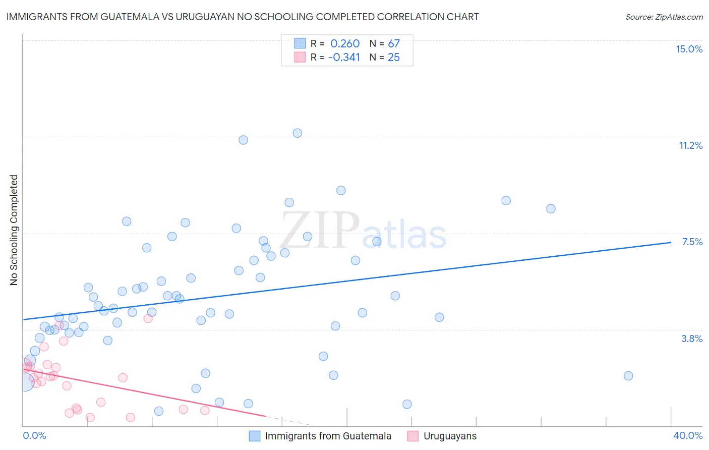 Immigrants from Guatemala vs Uruguayan No Schooling Completed