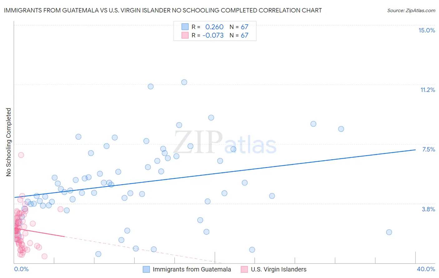 Immigrants from Guatemala vs U.S. Virgin Islander No Schooling Completed