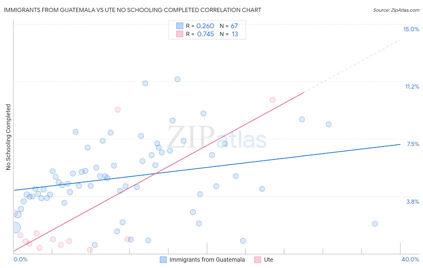 Immigrants from Guatemala vs Ute No Schooling Completed