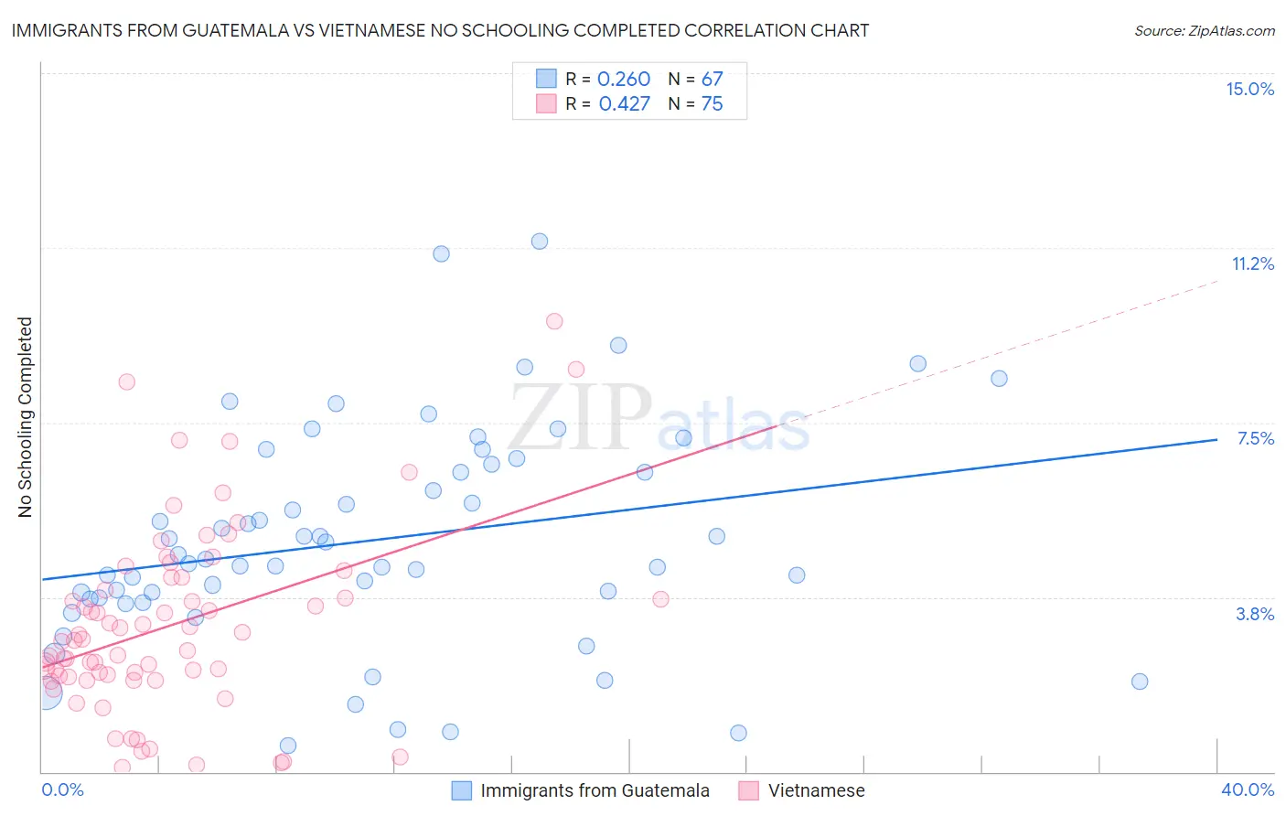 Immigrants from Guatemala vs Vietnamese No Schooling Completed