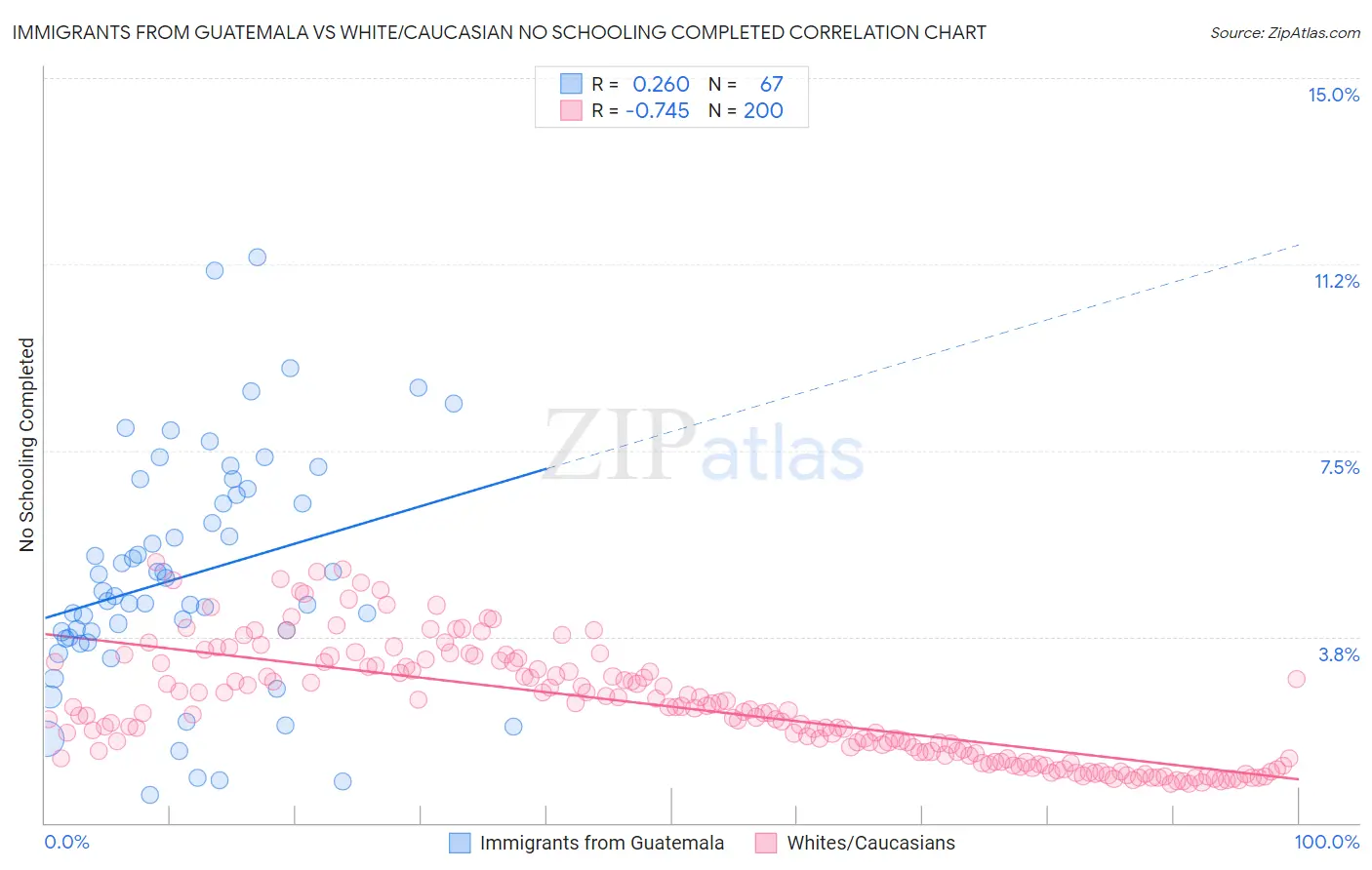 Immigrants from Guatemala vs White/Caucasian No Schooling Completed