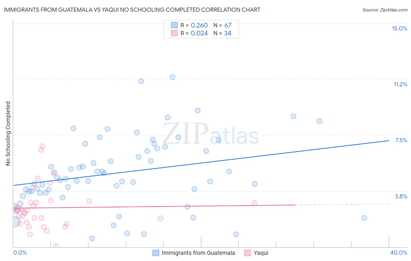 Immigrants from Guatemala vs Yaqui No Schooling Completed