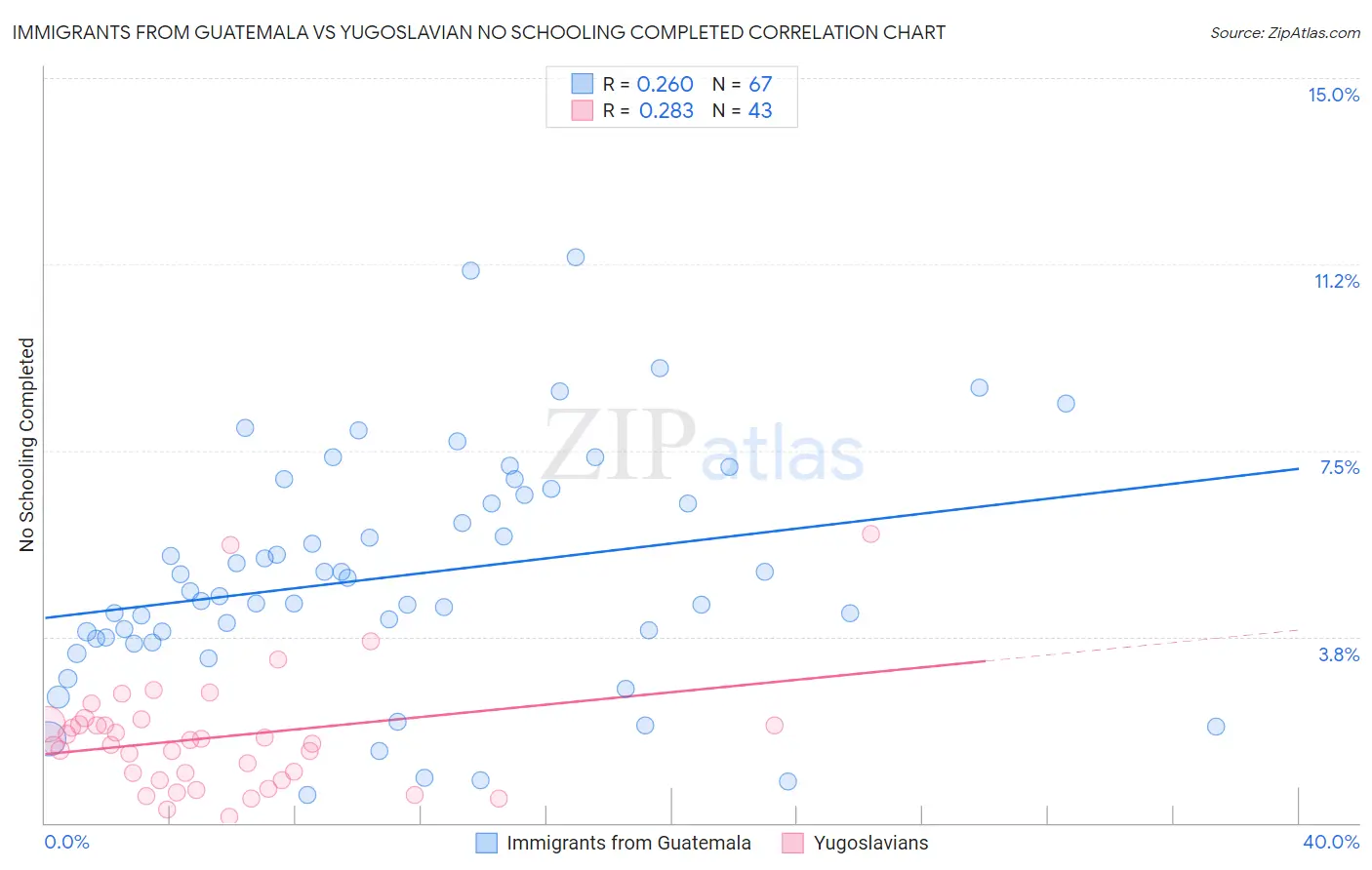 Immigrants from Guatemala vs Yugoslavian No Schooling Completed