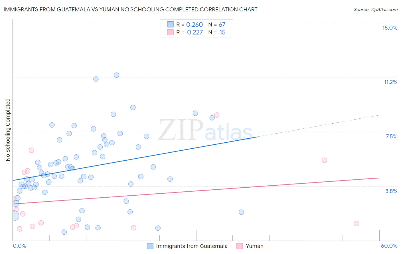 Immigrants from Guatemala vs Yuman No Schooling Completed