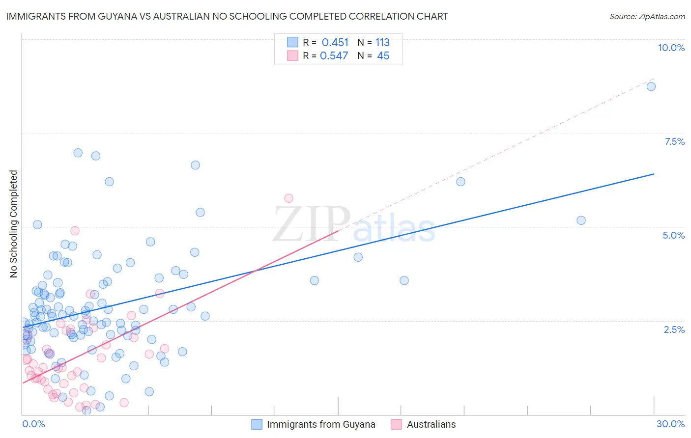 Immigrants from Guyana vs Australian No Schooling Completed