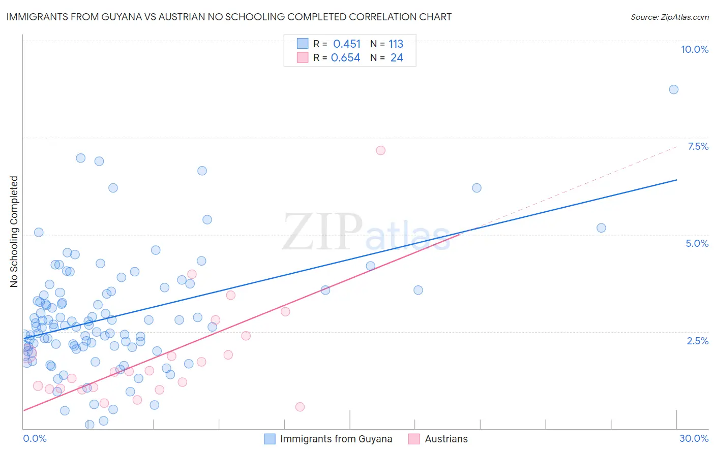 Immigrants from Guyana vs Austrian No Schooling Completed