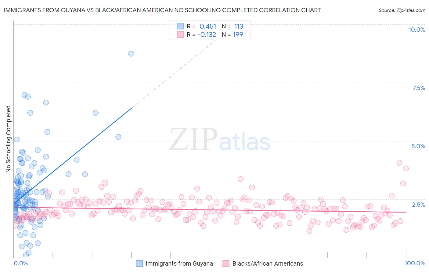 Immigrants from Guyana vs Black/African American No Schooling Completed