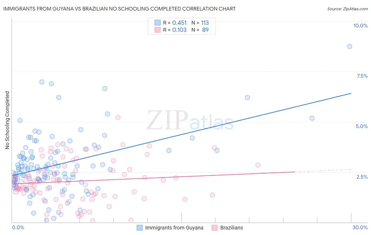 Immigrants from Guyana vs Brazilian No Schooling Completed