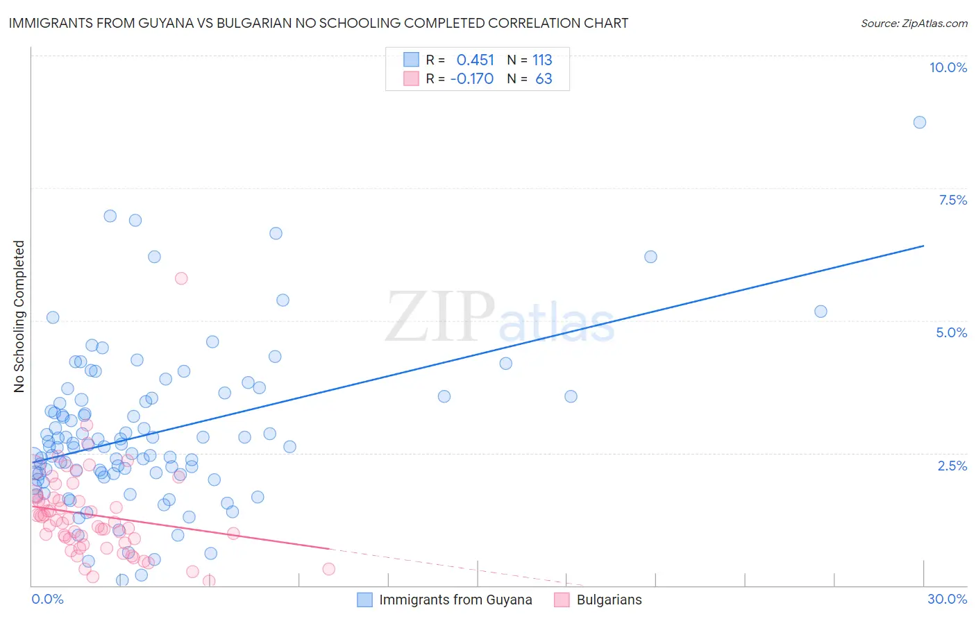 Immigrants from Guyana vs Bulgarian No Schooling Completed