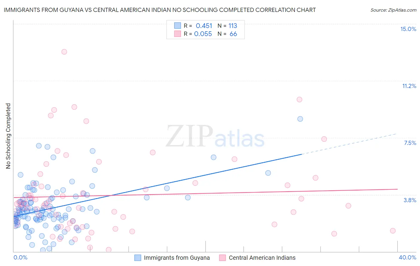 Immigrants from Guyana vs Central American Indian No Schooling Completed