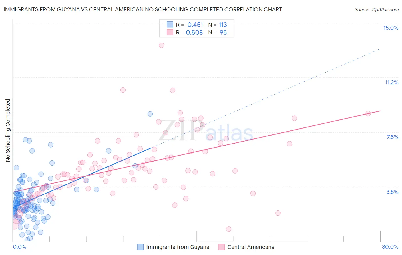 Immigrants from Guyana vs Central American No Schooling Completed