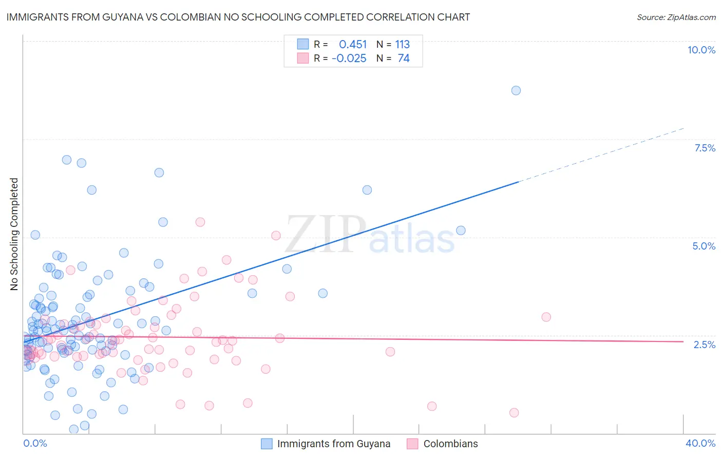 Immigrants from Guyana vs Colombian No Schooling Completed