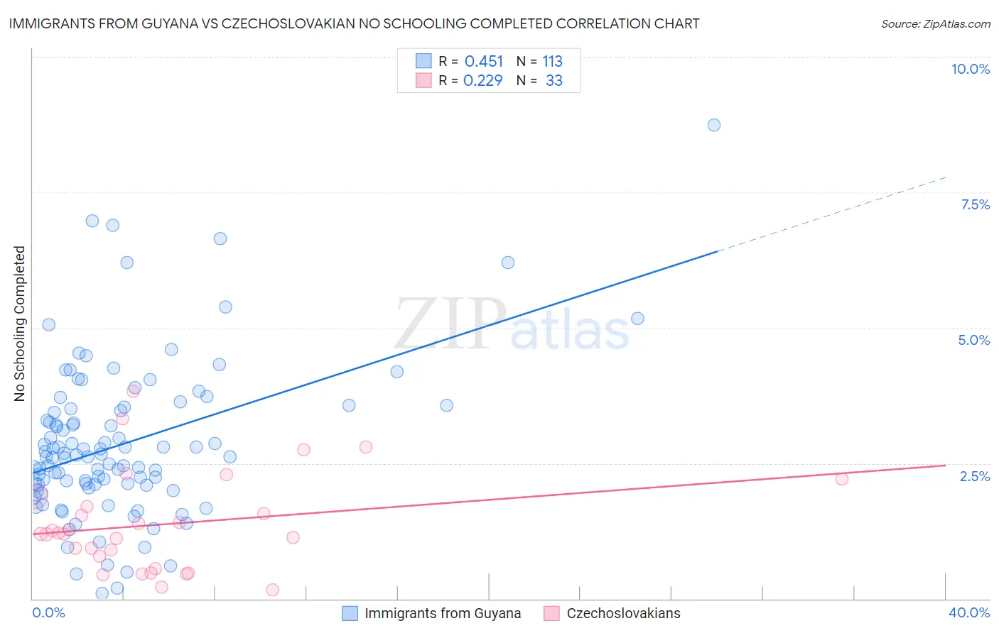 Immigrants from Guyana vs Czechoslovakian No Schooling Completed