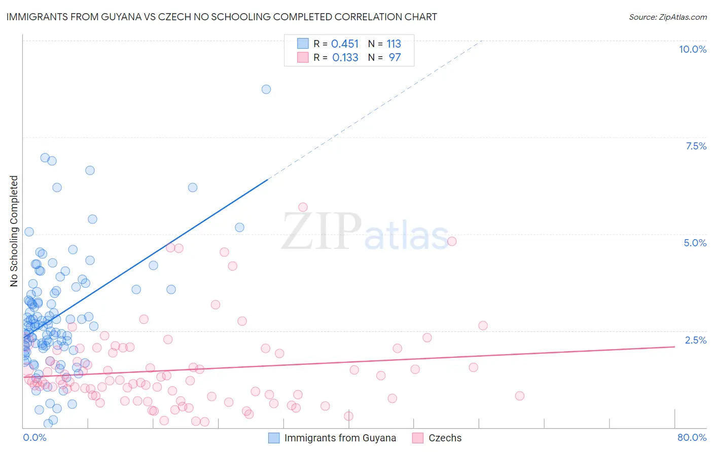 Immigrants from Guyana vs Czech No Schooling Completed